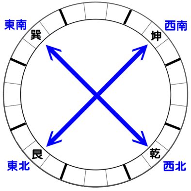 熟記風水二十四山的方法二|二十四山法(二十四山):原理,操作方法,天運,地運,人運,。